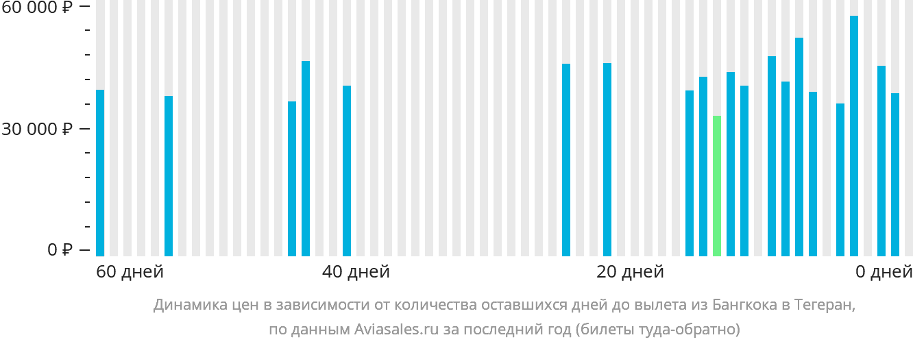 Динамика цен в зависимости от количества оставшихся дней до вылета из Бангкока в Тегеран