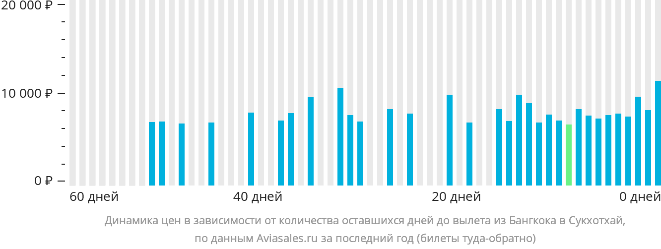Динамика цен в зависимости от количества оставшихся дней до вылета из Бангкока в Сукхотхай