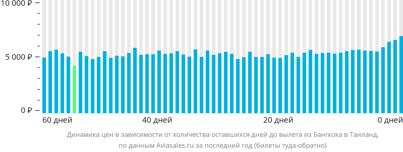 Динамика цен в зависимости от количества оставшихся дней до вылета из Бангкока в Таиланд