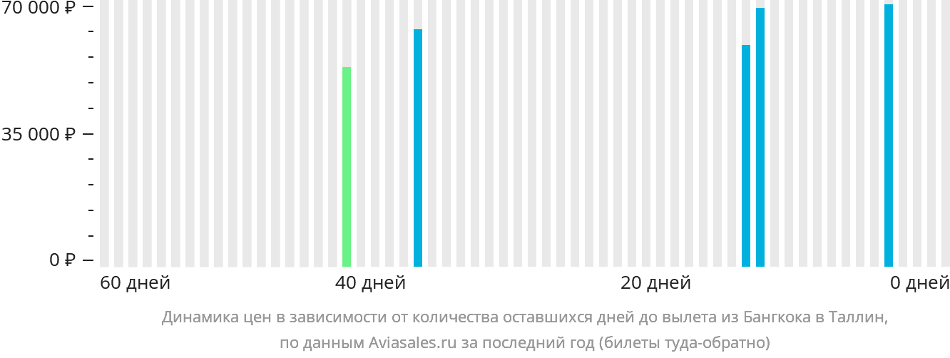 Динамика цен в зависимости от количества оставшихся дней до вылета из Бангкока в Таллин