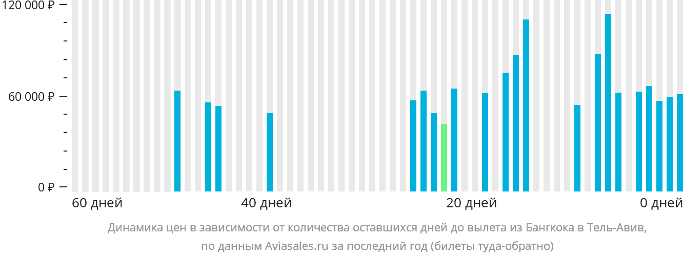 Динамика цен в зависимости от количества оставшихся дней до вылета из Бангкока в Тель-Авив