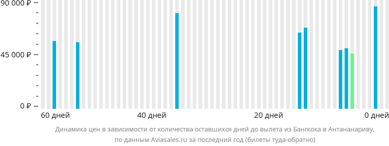Динамика цен в зависимости от количества оставшихся дней до вылета из Бангкока в Антананариву