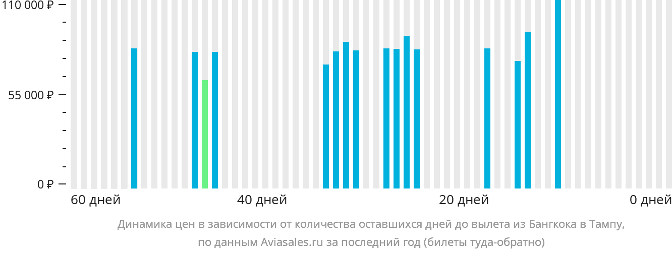 Динамика цен в зависимости от количества оставшихся дней до вылета из Бангкока в Тампу