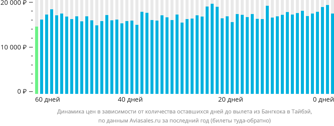 Динамика цен в зависимости от количества оставшихся дней до вылета из Бангкока в Тайбэй
