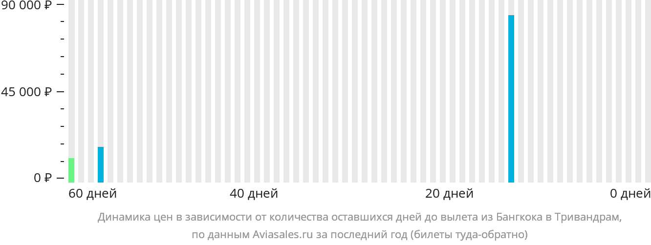 Динамика цен в зависимости от количества оставшихся дней до вылета из Бангкока в Тривандрам