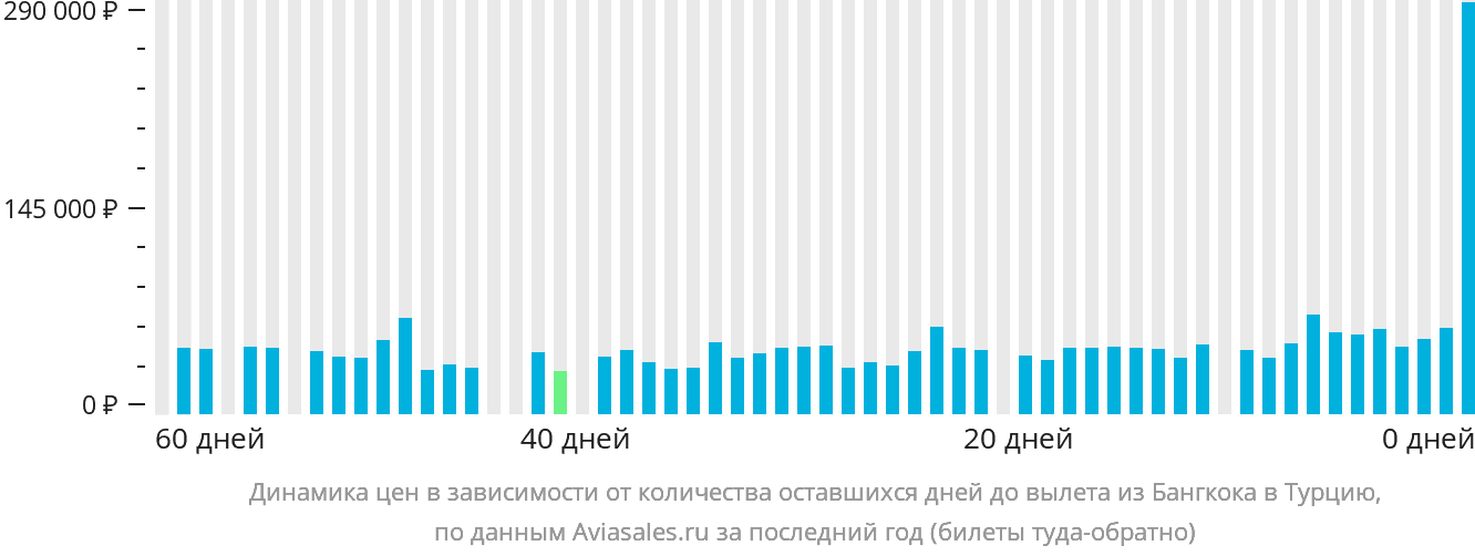 Динамика цен в зависимости от количества оставшихся дней до вылета из Бангкока в Турцию