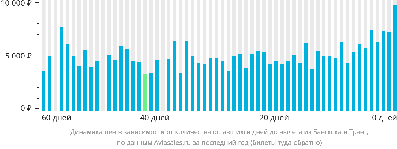 Динамика цен в зависимости от количества оставшихся дней до вылета из Бангкока в Транг