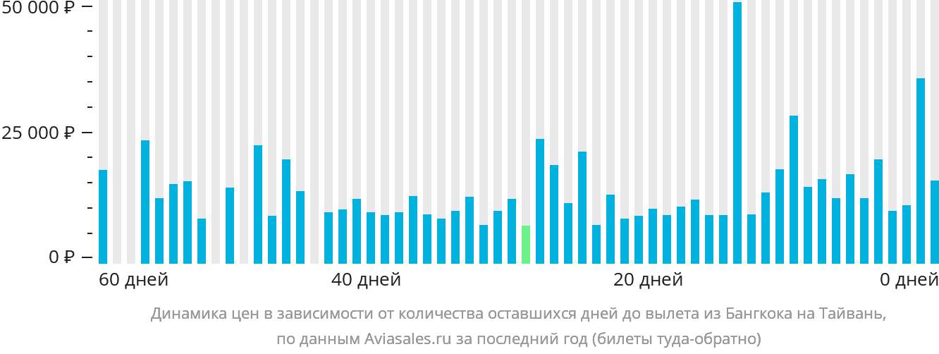 Динамика цен в зависимости от количества оставшихся дней до вылета из Бангкока на Тайвань