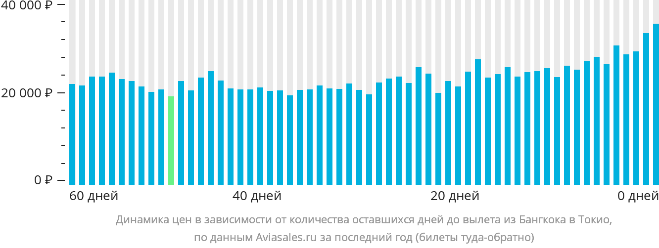 Динамика цен в зависимости от количества оставшихся дней до вылета из Бангкока в Токио