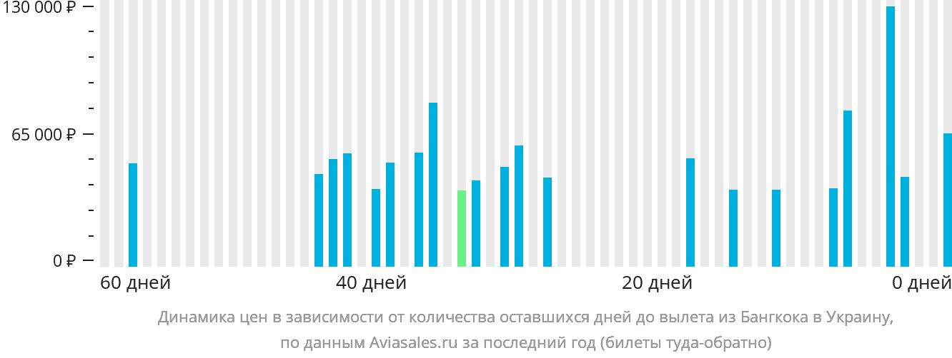 Динамика цен в зависимости от количества оставшихся дней до вылета из Бангкока в Украину