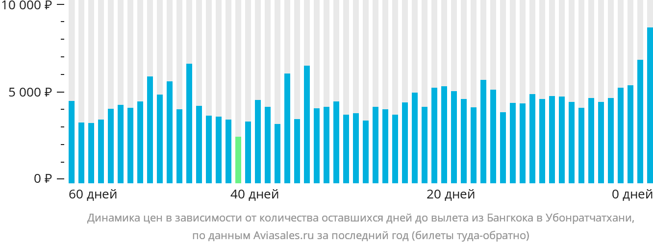 Динамика цен в зависимости от количества оставшихся дней до вылета из Бангкока в Убонратчатхани