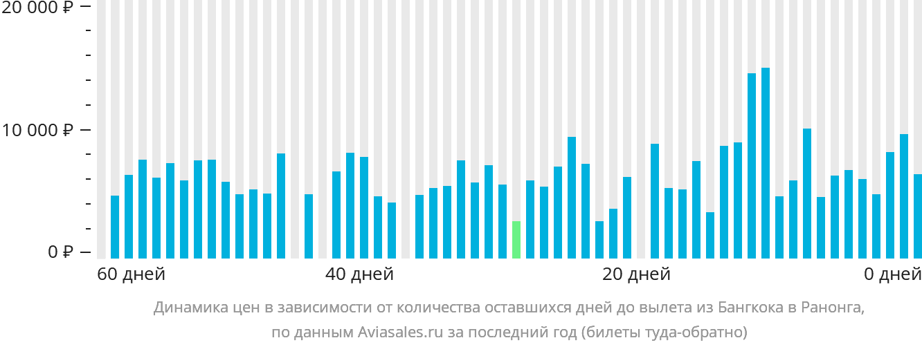 Динамика цен в зависимости от количества оставшихся дней до вылета из Бангкока в Ранонга