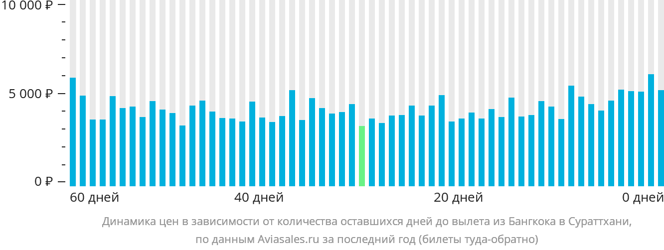 Динамика цен в зависимости от количества оставшихся дней до вылета из Бангкока в Сураттхани