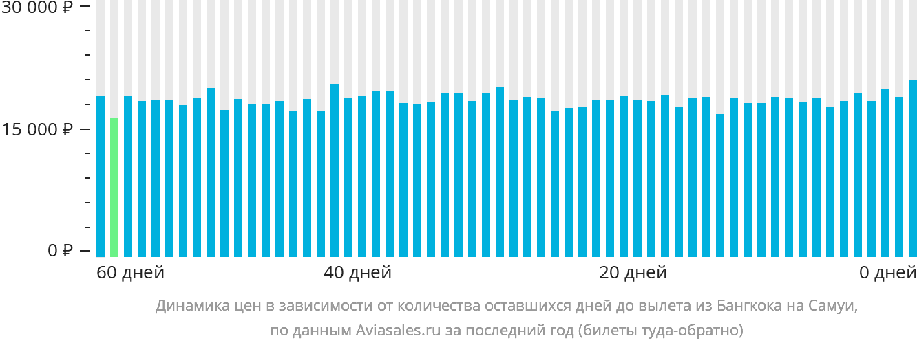 Динамика цен в зависимости от количества оставшихся дней до вылета из Бангкока на Самуй