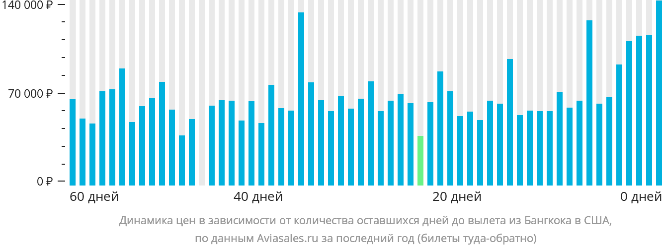 Динамика цен в зависимости от количества оставшихся дней до вылета из Бангкока в США