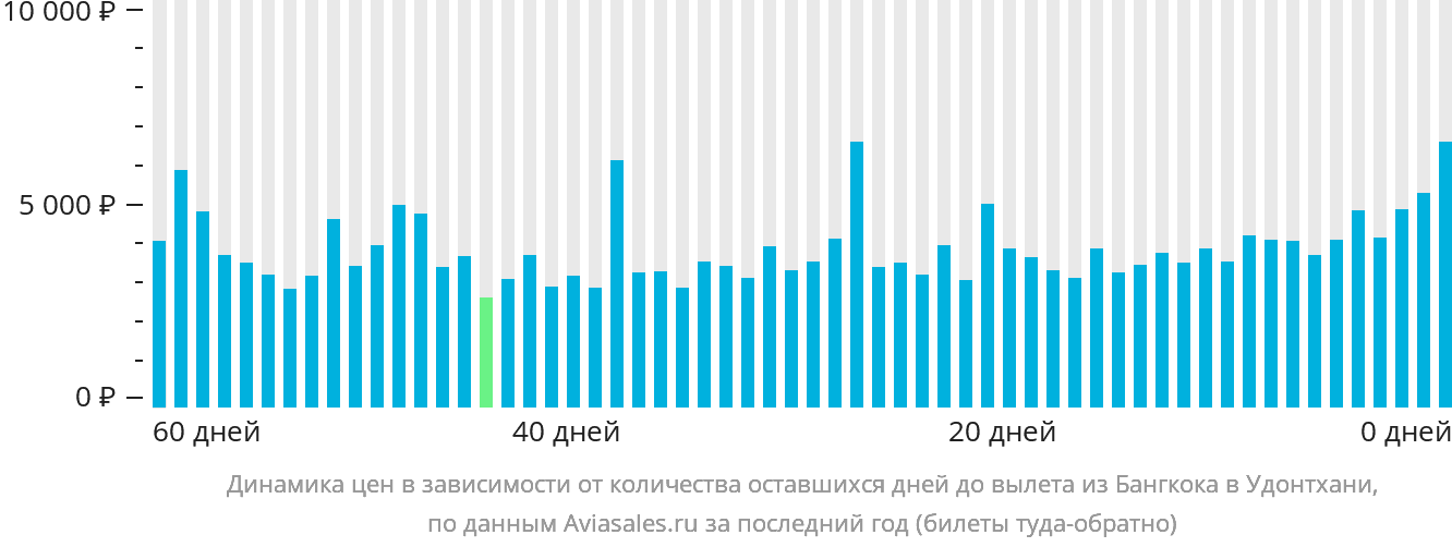 Динамика цен в зависимости от количества оставшихся дней до вылета из Бангкока в Удонтхани