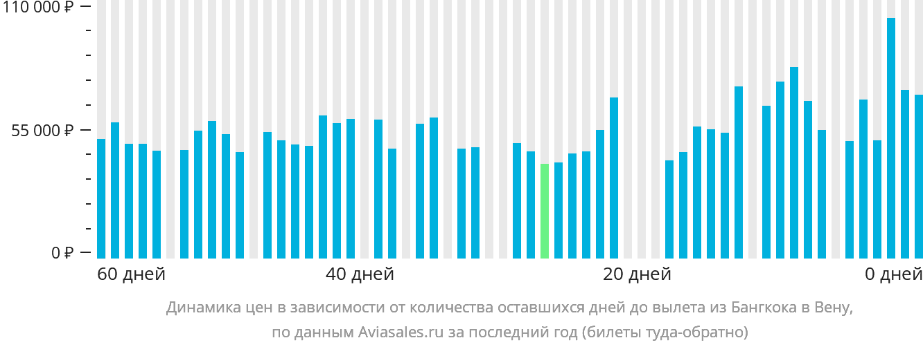 Динамика цен в зависимости от количества оставшихся дней до вылета из Бангкока в Вену