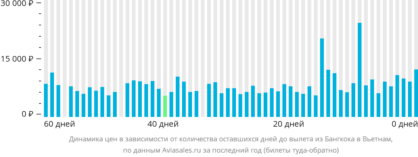 Динамика цен в зависимости от количества оставшихся дней до вылета из Бангкока в Вьетнам