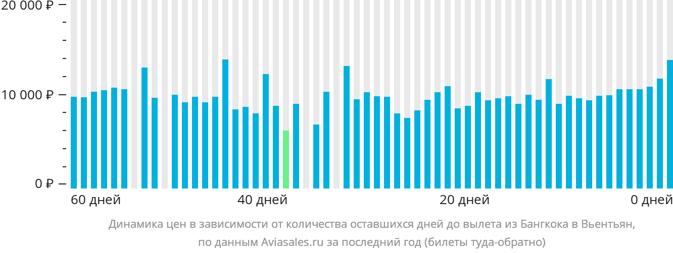 Динамика цен в зависимости от количества оставшихся дней до вылета из Бангкока в Вьентьян