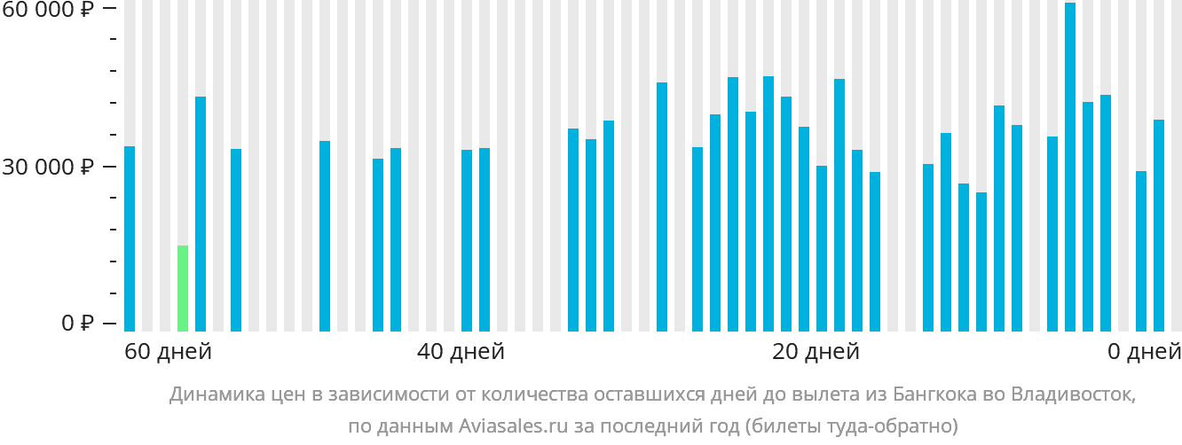 Динамика цен в зависимости от количества оставшихся дней до вылета из Бангкока во Владивосток