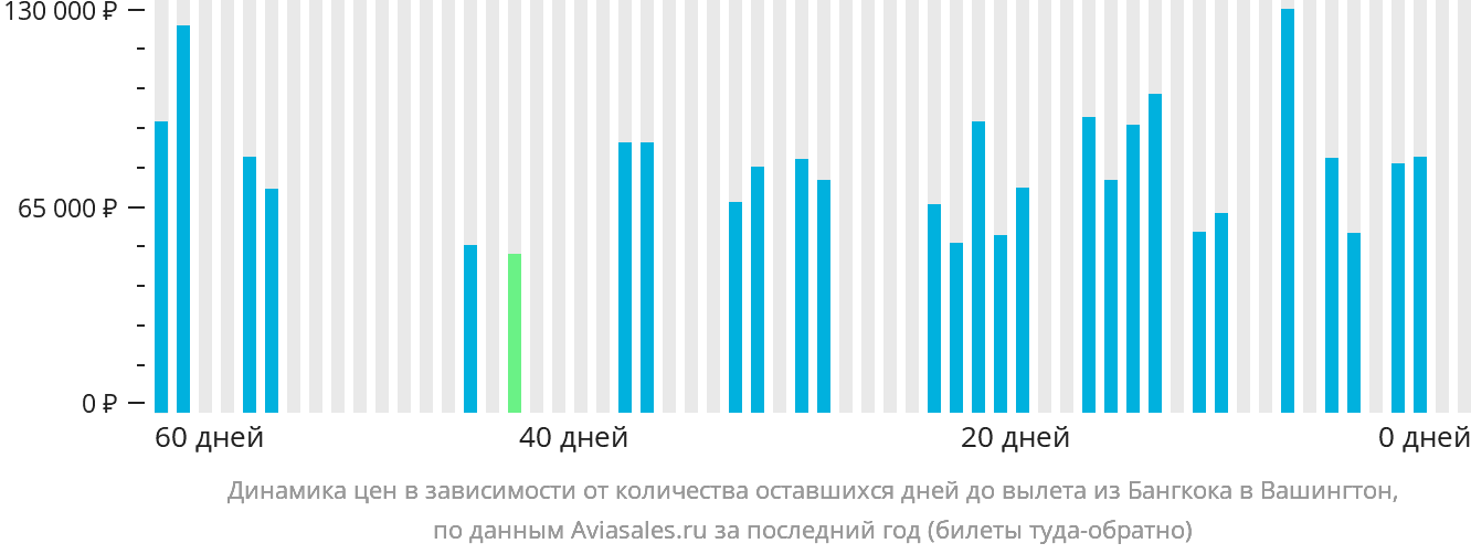 Динамика цен в зависимости от количества оставшихся дней до вылета из Бангкока в Вашингтон