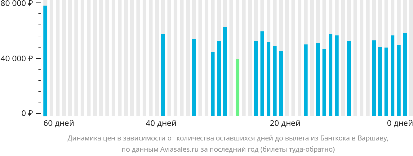 Динамика цен в зависимости от количества оставшихся дней до вылета из Бангкока в Варшаву