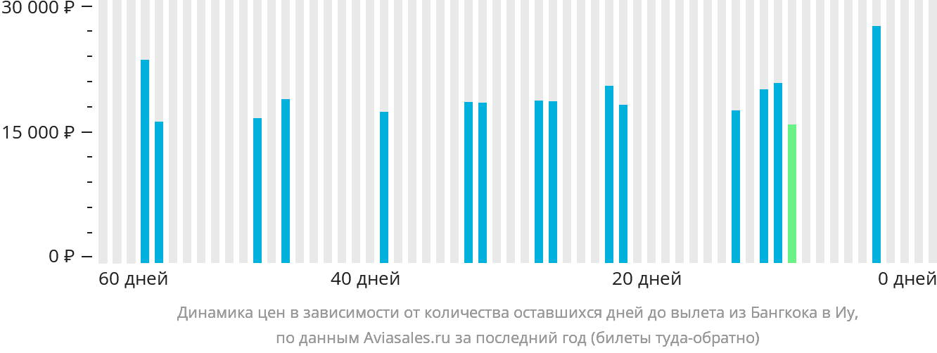 Динамика цен в зависимости от количества оставшихся дней до вылета из Бангкока в Иу