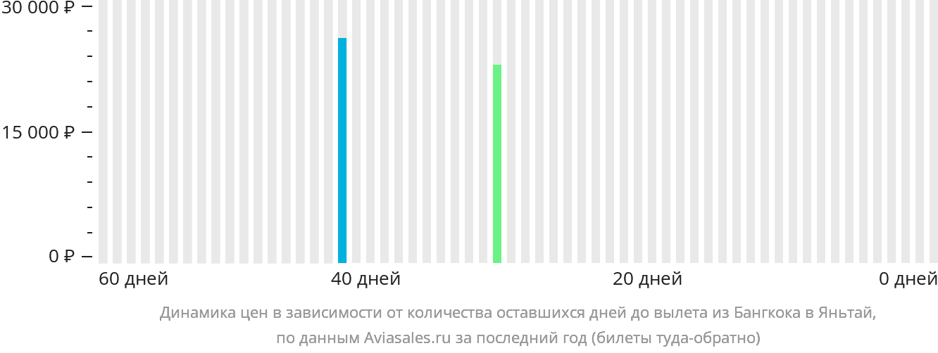 Динамика цен в зависимости от количества оставшихся дней до вылета из Бангкока в Яньтай