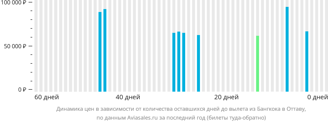 Динамика цен в зависимости от количества оставшихся дней до вылета из Бангкока в Оттаву