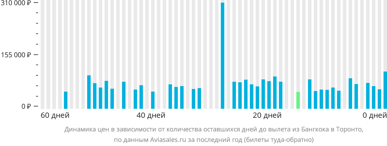 Динамика цен в зависимости от количества оставшихся дней до вылета из Бангкока в Торонто