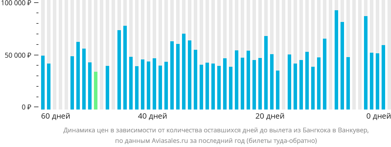Динамика цен в зависимости от количества оставшихся дней до вылета из Бангкока в Ванкувер