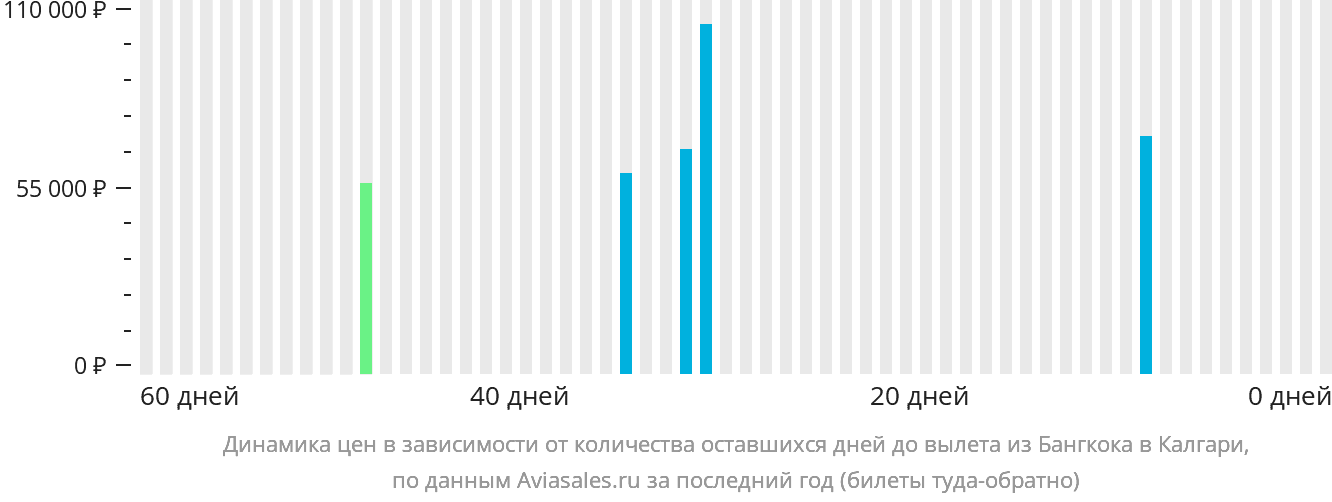 Динамика цен в зависимости от количества оставшихся дней до вылета из Бангкока в Калгари