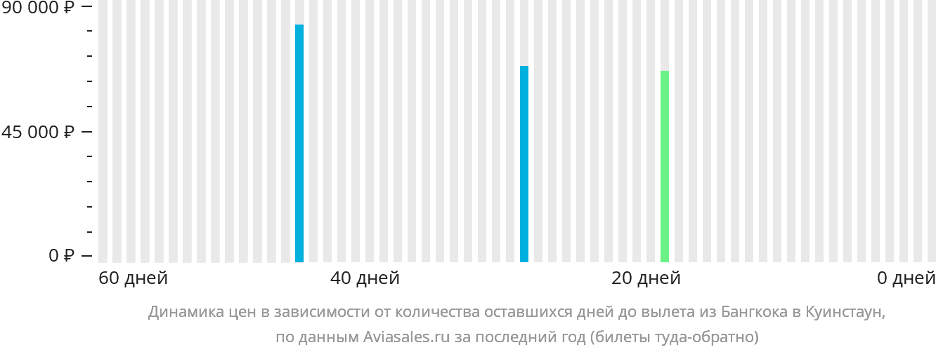 Динамика цен в зависимости от количества оставшихся дней до вылета из Бангкока в Куинстаун