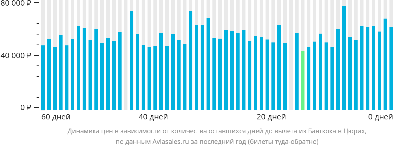 Динамика цен в зависимости от количества оставшихся дней до вылета из Бангкока в Цюрих