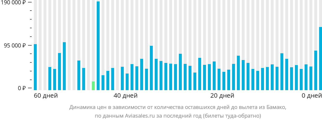 Динамика цен в зависимости от количества оставшихся дней до вылета из Бамако