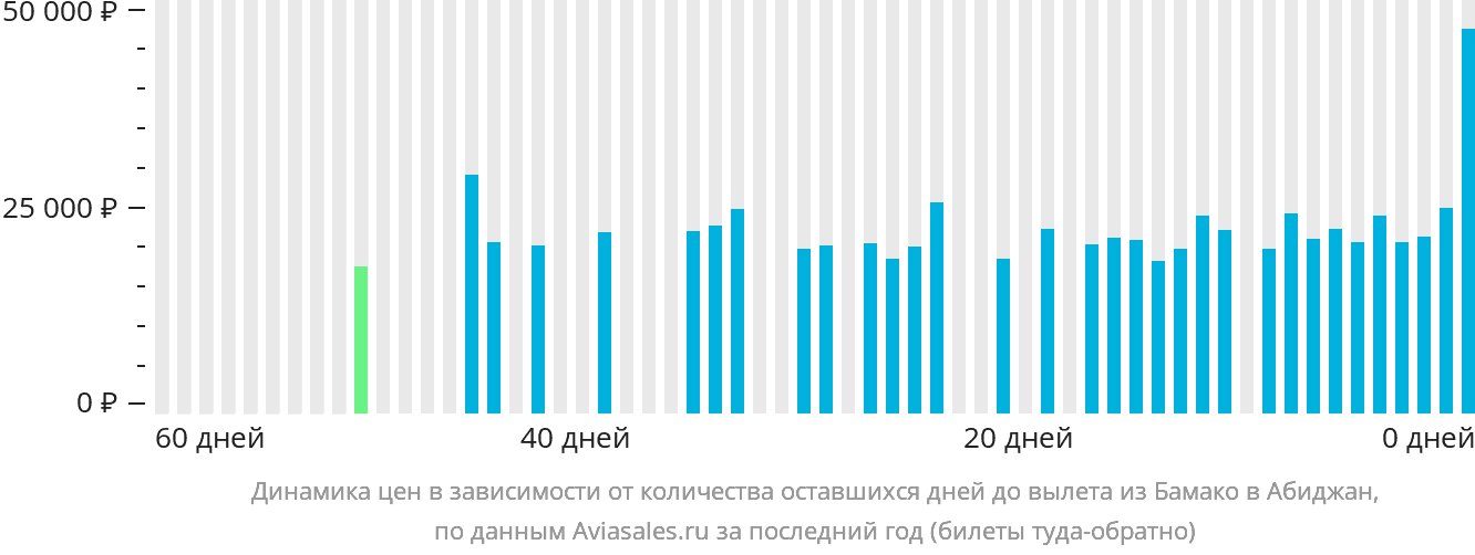 Динамика цен в зависимости от количества оставшихся дней до вылета из Бамако в Абиджан