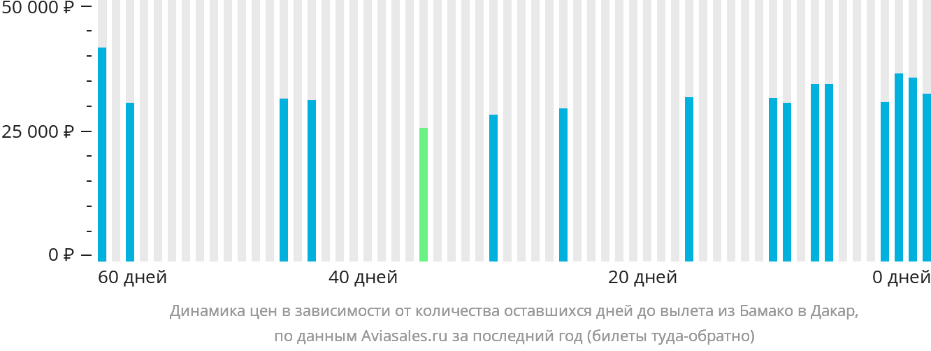Динамика цен в зависимости от количества оставшихся дней до вылета из Бамако в Дакар