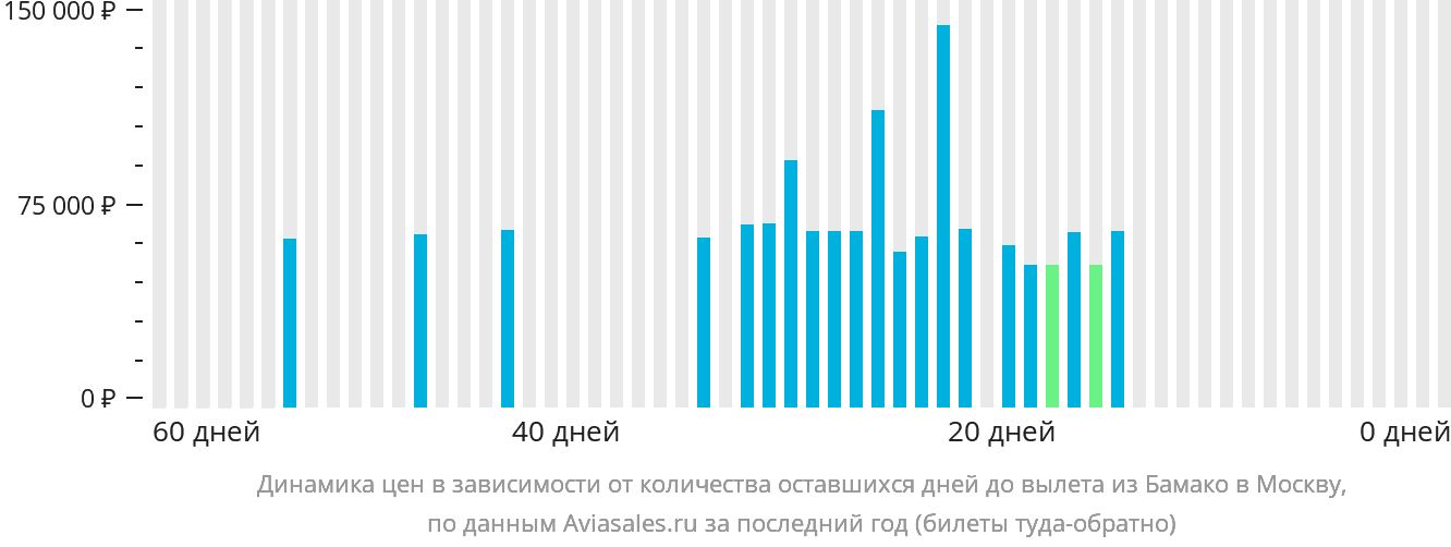 Динамика цен в зависимости от количества оставшихся дней до вылета из Бамако в Москву