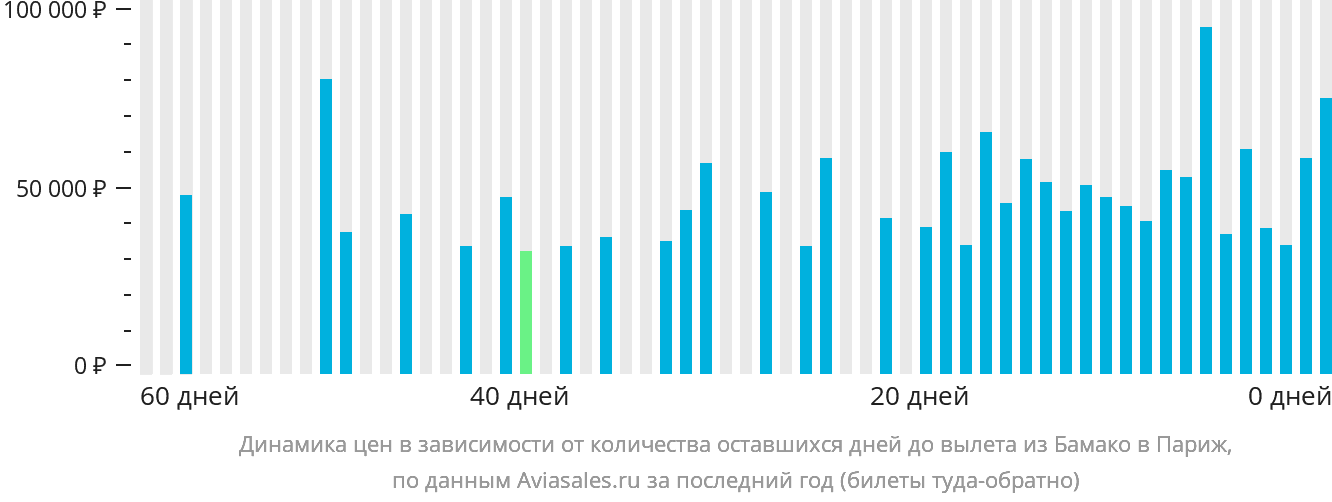 Динамика цен в зависимости от количества оставшихся дней до вылета из Бамако в Париж