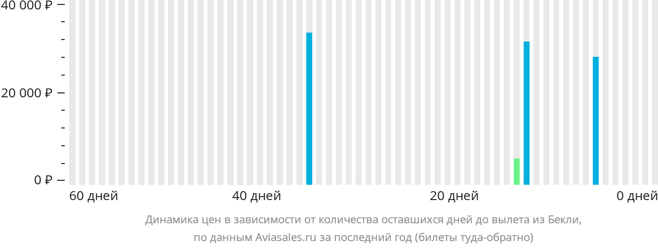 Динамика цен в зависимости от количества оставшихся дней до вылета из Бекли