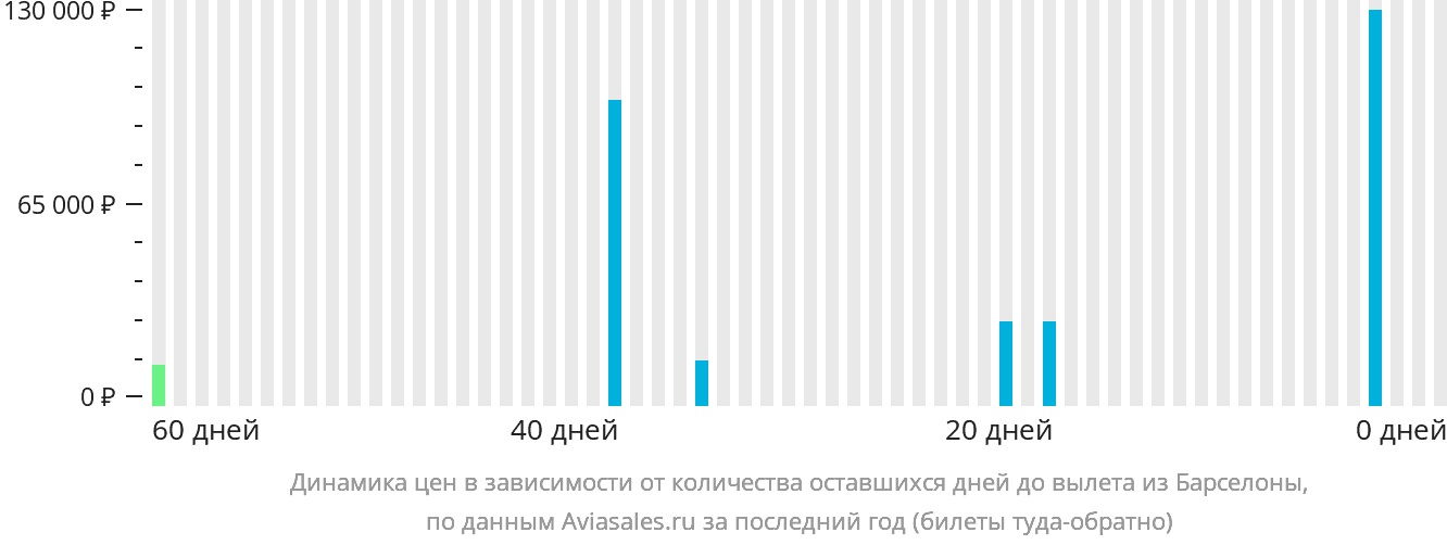 Динамика цен в зависимости от количества оставшихся дней до вылета из Барселоны