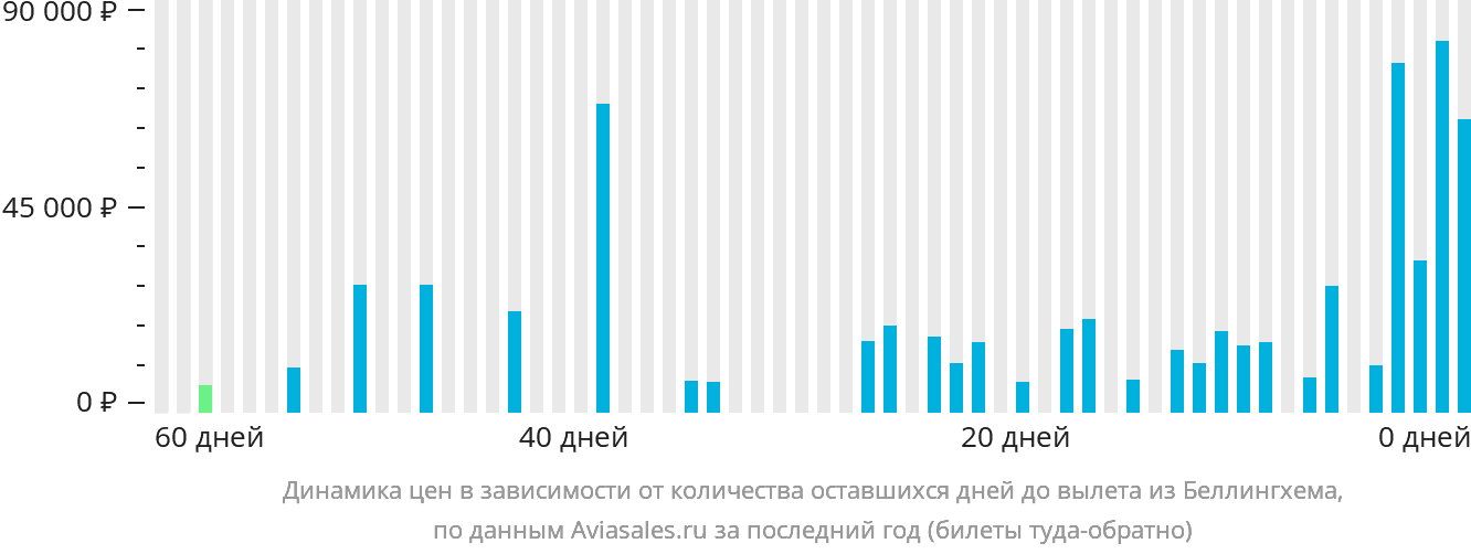 Динамика цен в зависимости от количества оставшихся дней до вылета из Беллингхема