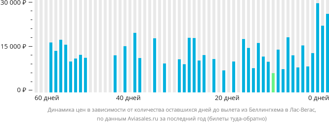 Динамика цен в зависимости от количества оставшихся дней до вылета из Беллингхема в Лас-Вегас