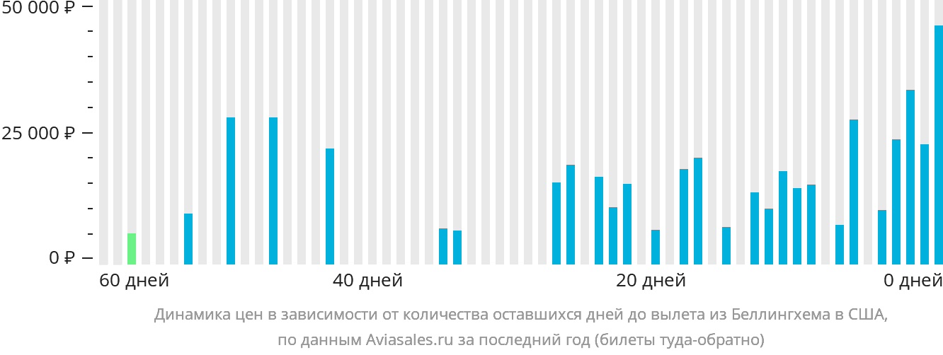 Динамика цен в зависимости от количества оставшихся дней до вылета из Беллингхема в США