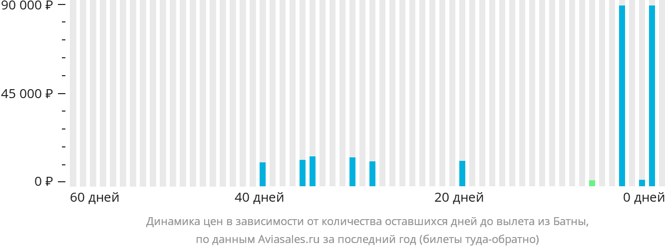 Динамика цен в зависимости от количества оставшихся дней до вылета из Батны