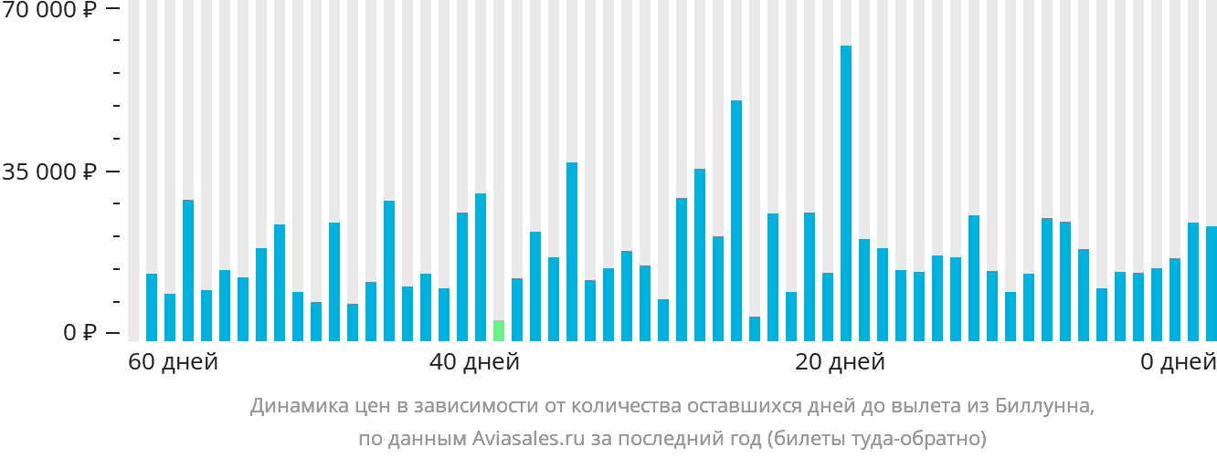 Динамика цен в зависимости от количества оставшихся дней до вылета из Биллунна