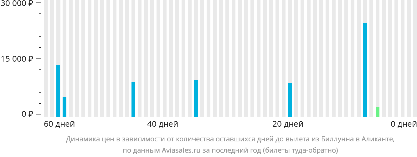 Динамика цен в зависимости от количества оставшихся дней до вылета из Биллунна в Аликанте
