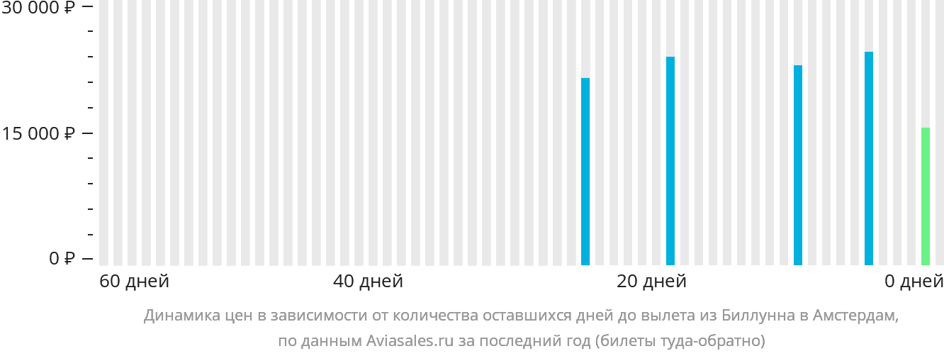 Динамика цен в зависимости от количества оставшихся дней до вылета из Биллунна в Амстердам