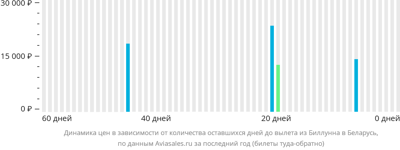 Динамика цен в зависимости от количества оставшихся дней до вылета из Биллунна в Беларусь