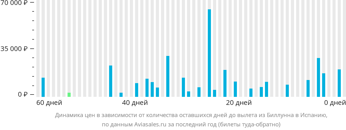 Динамика цен в зависимости от количества оставшихся дней до вылета из Биллунна в Испанию